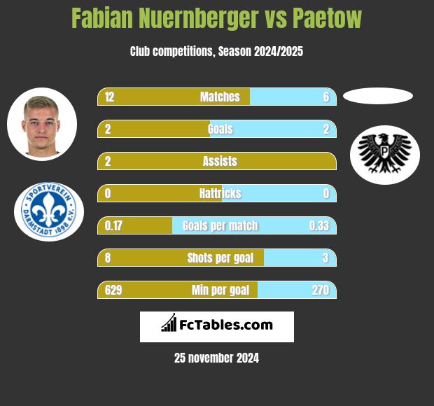 Fabian Nuernberger vs Paetow h2h player stats