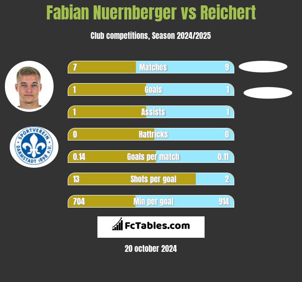 Fabian Nuernberger vs Reichert h2h player stats