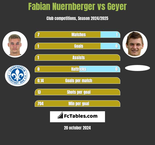 Fabian Nuernberger vs Geyer h2h player stats