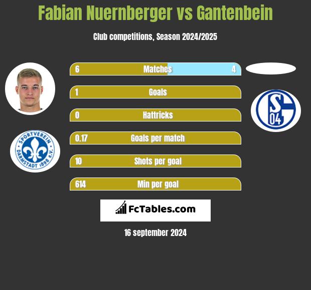 Fabian Nuernberger vs Gantenbein h2h player stats