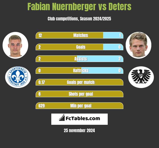 Fabian Nuernberger vs Deters h2h player stats