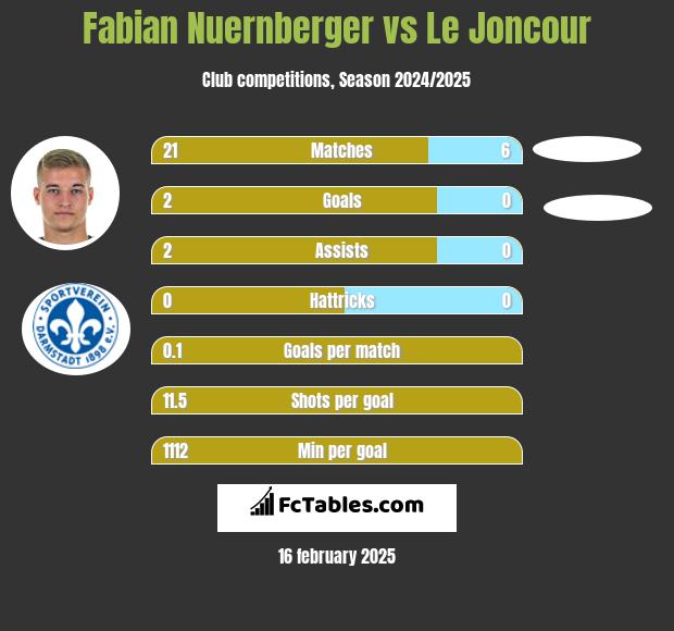 Fabian Nuernberger vs Le Joncour h2h player stats