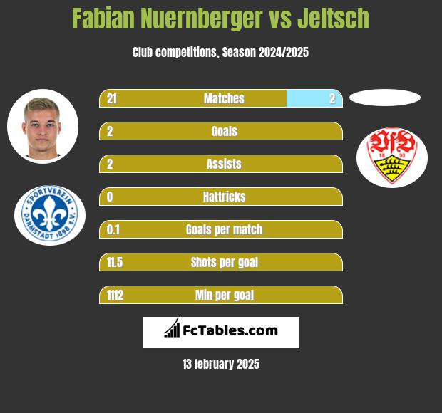 Fabian Nuernberger vs Jeltsch h2h player stats