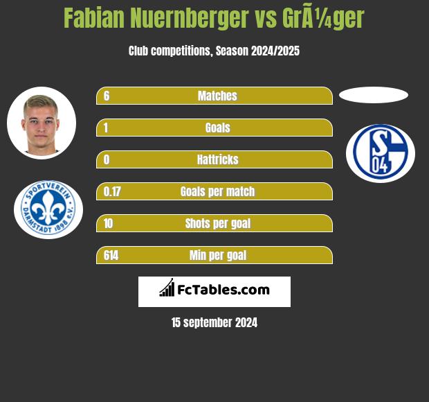 Fabian Nuernberger vs GrÃ¼ger h2h player stats