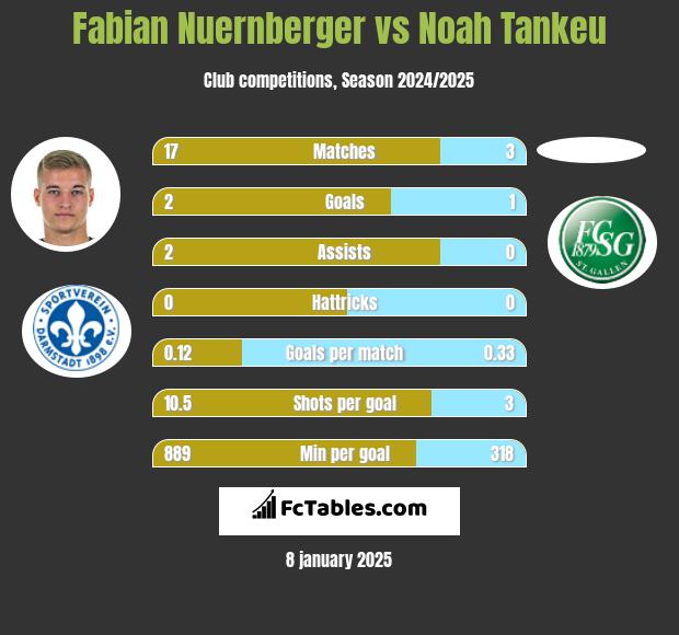 Fabian Nuernberger vs Noah Tankeu h2h player stats