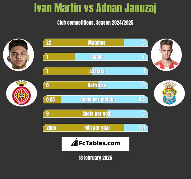 Ivan Martin vs Adnan Januzaj h2h player stats