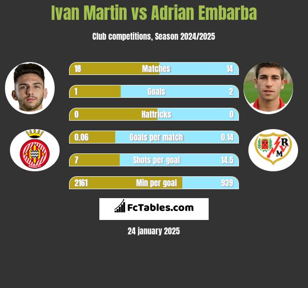 Ivan Martin vs Adrian Embarba h2h player stats