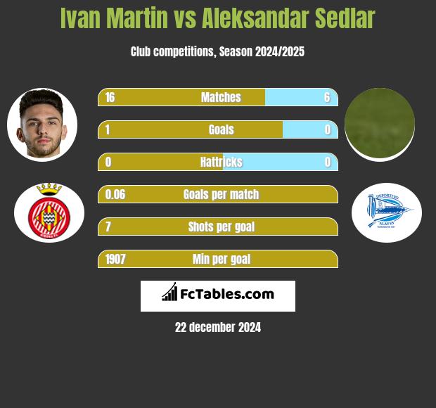 Ivan Martin vs Aleksandar Sedlar h2h player stats