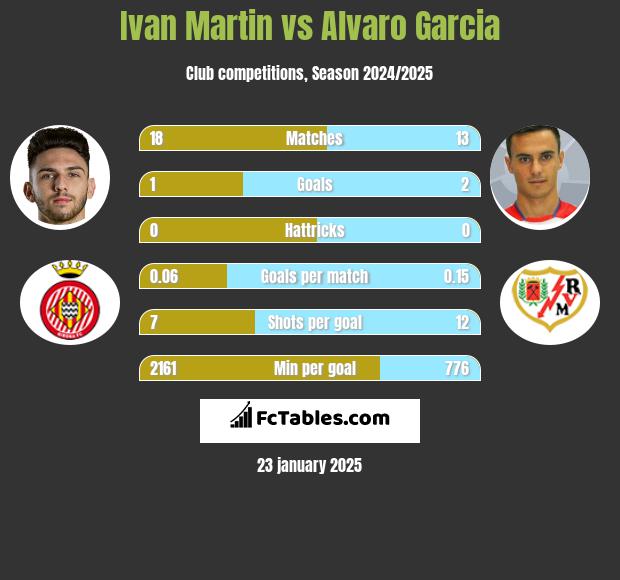 Ivan Martin vs Alvaro Garcia h2h player stats