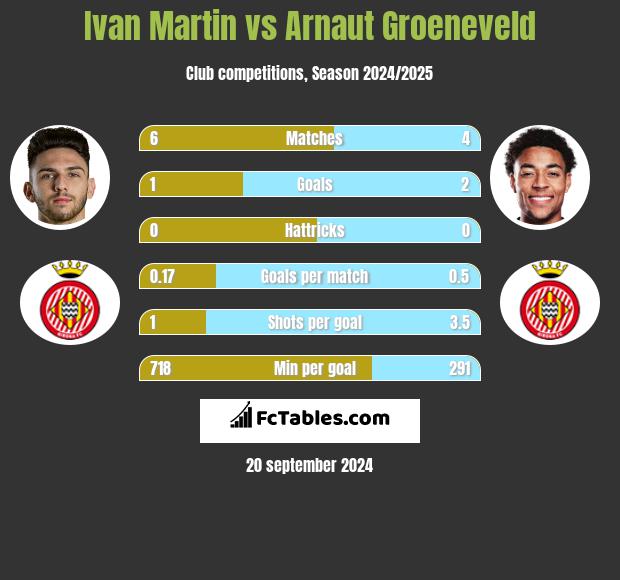 Ivan Martin vs Arnaut Groeneveld h2h player stats