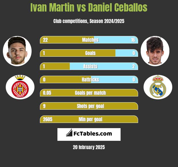 Ivan Martin vs Daniel Ceballos h2h player stats