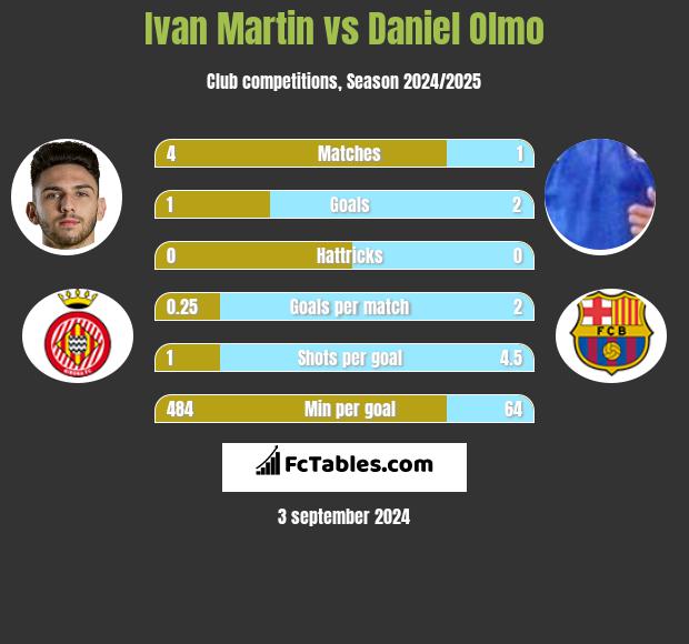 Ivan Martin vs Daniel Olmo h2h player stats