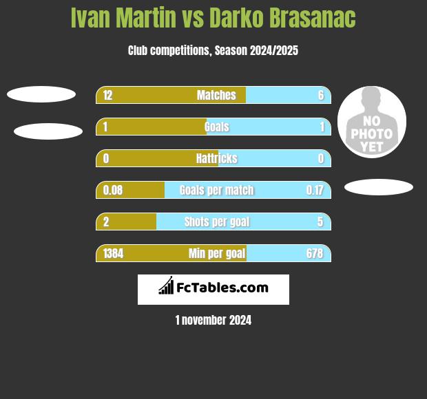 Ivan Martin vs Darko Brasanac h2h player stats