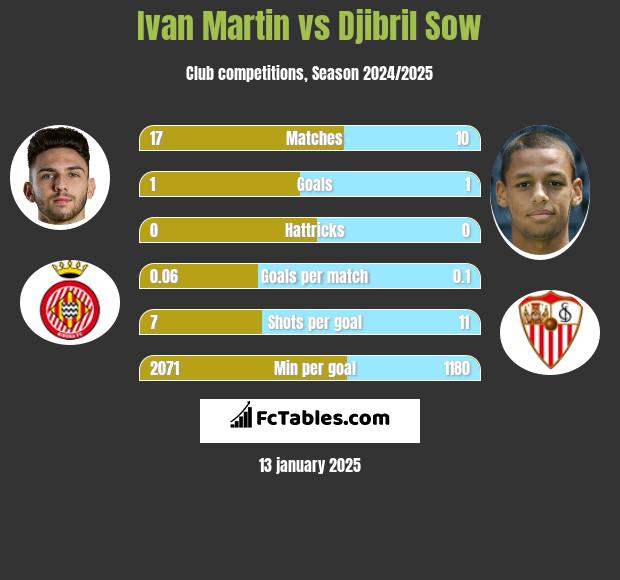 Ivan Martin vs Djibril Sow h2h player stats