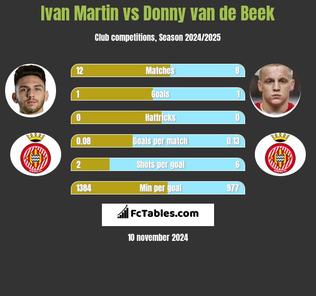 Ivan Martin vs Donny van de Beek h2h player stats