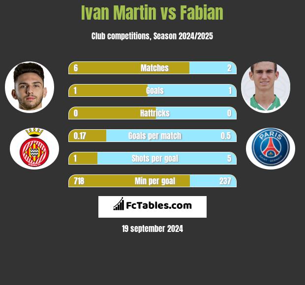 Ivan Martin vs Fabian h2h player stats