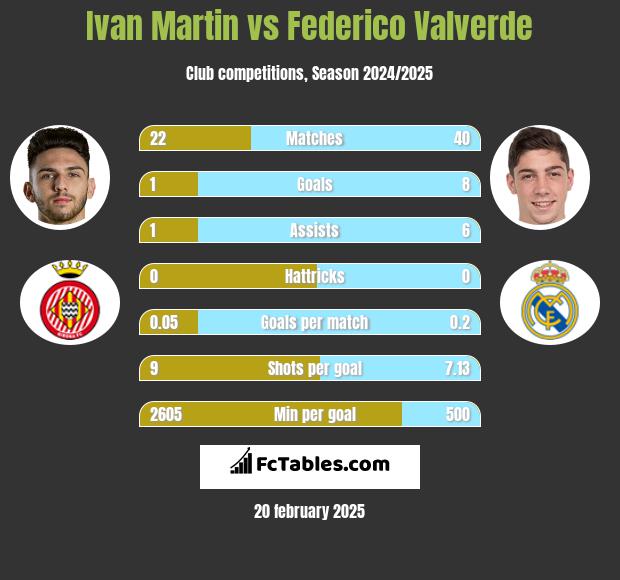 Ivan Martin vs Federico Valverde h2h player stats