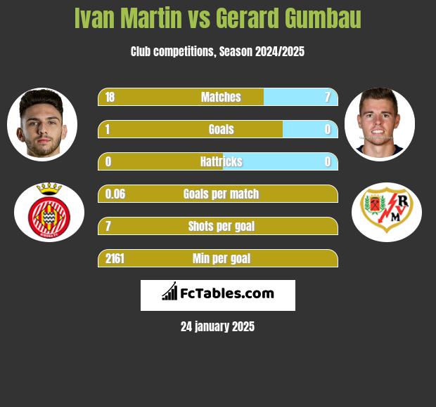 Ivan Martin vs Gerard Gumbau h2h player stats