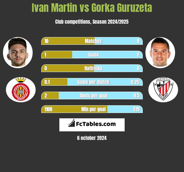 Ivan Martin vs Gorka Guruzeta h2h player stats