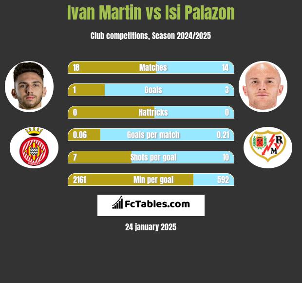 Ivan Martin vs Isi Palazon h2h player stats