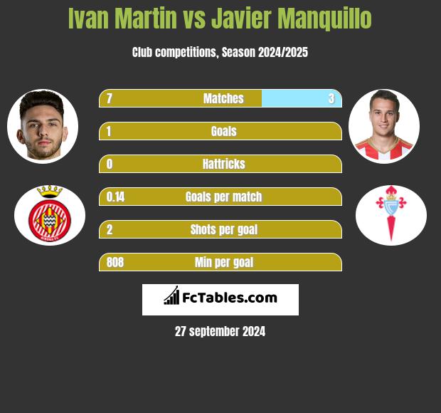 Ivan Martin vs Javier Manquillo h2h player stats