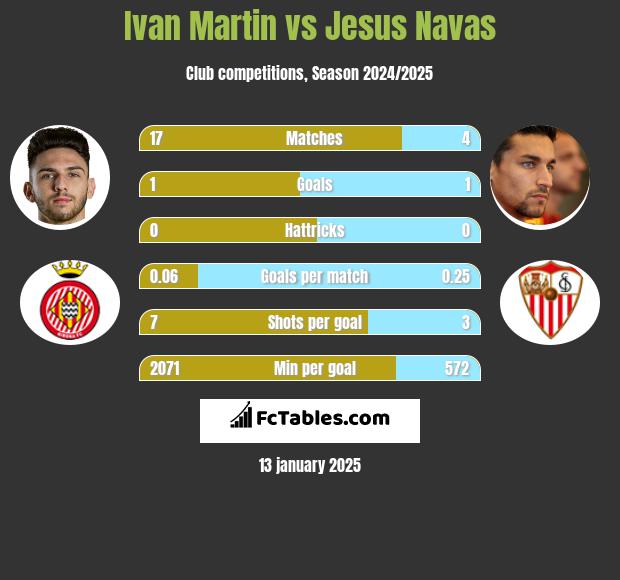 Ivan Martin vs Jesus Navas h2h player stats