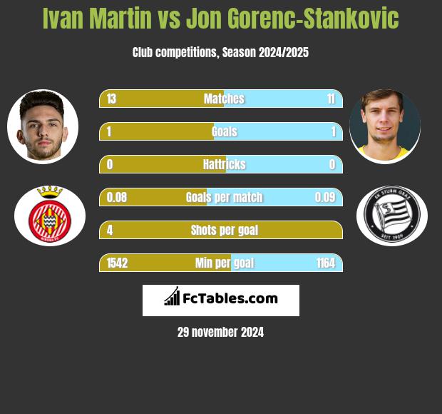 Ivan Martin vs Jon Gorenc-Stankovic h2h player stats