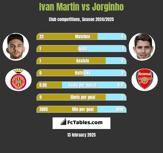 Ivan Martin vs Jorginho h2h player stats