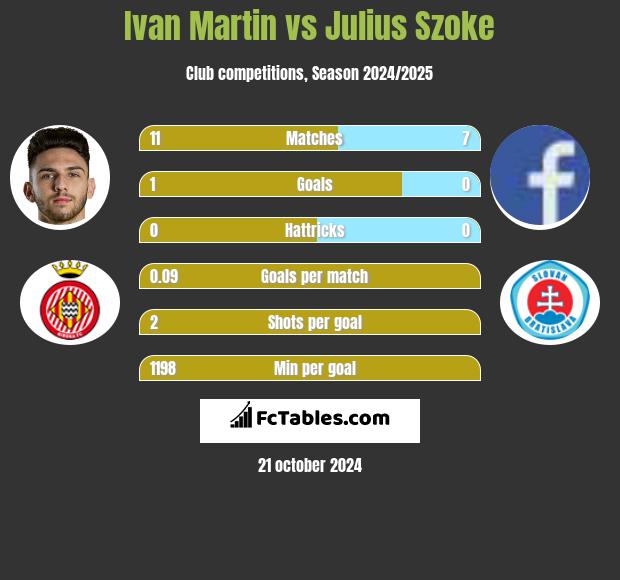 Ivan Martin vs Julius Szoke h2h player stats