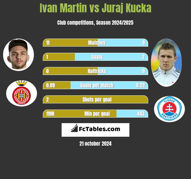 Ivan Martin vs Juraj Kucka h2h player stats