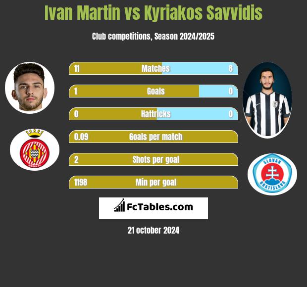 Ivan Martin vs Kyriakos Savvidis h2h player stats