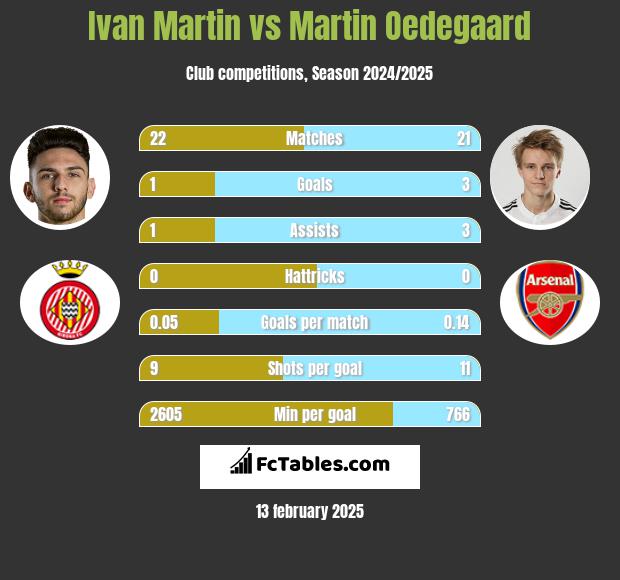 Ivan Martin vs Martin Oedegaard h2h player stats