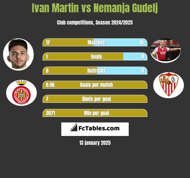 Ivan Martin vs Nemanja Gudelj h2h player stats