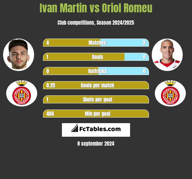 Ivan Martin vs Oriol Romeu h2h player stats