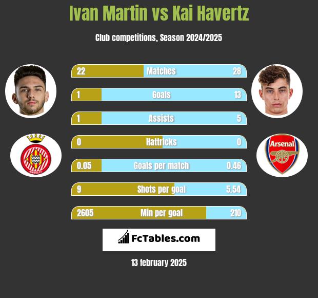 Ivan Martin vs Kai Havertz h2h player stats