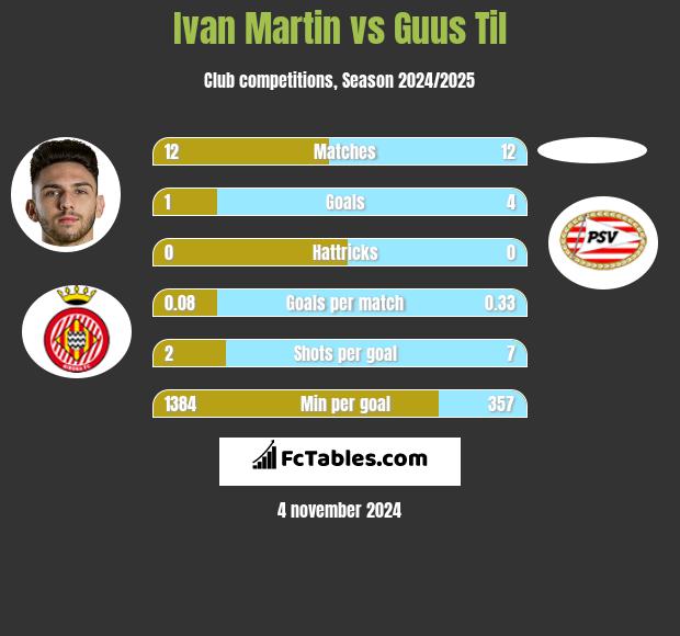 Ivan Martin vs Guus Til h2h player stats