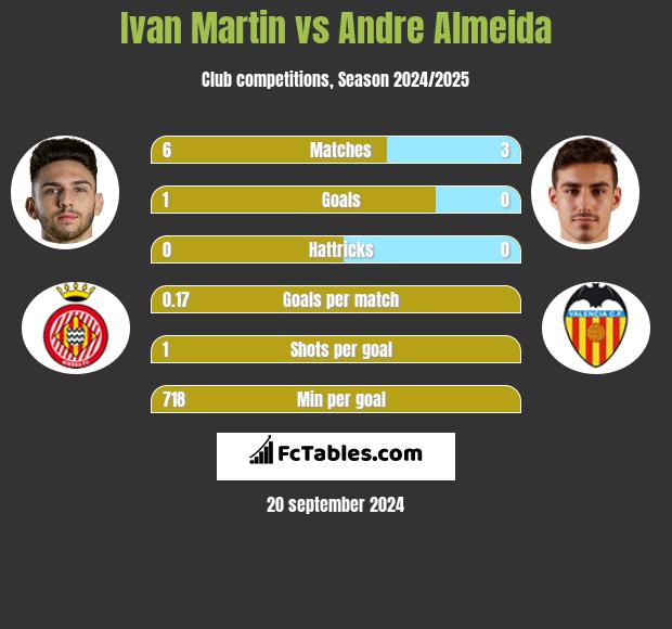 Ivan Martin vs Andre Almeida h2h player stats