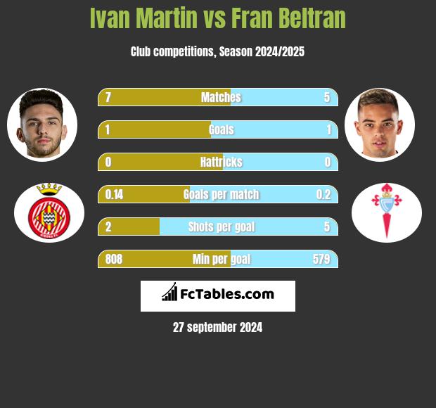 Ivan Martin vs Fran Beltran h2h player stats