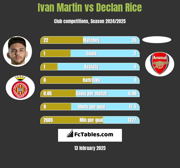 Ivan Martin vs Declan Rice h2h player stats