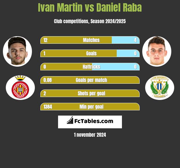 Ivan Martin vs Daniel Raba h2h player stats