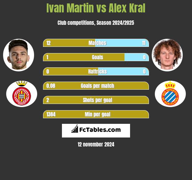 Ivan Martin vs Alex Kral h2h player stats