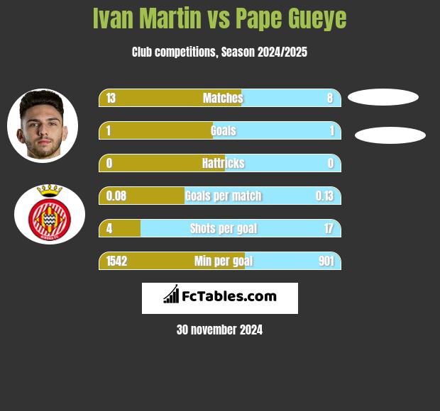 Ivan Martin vs Pape Gueye h2h player stats