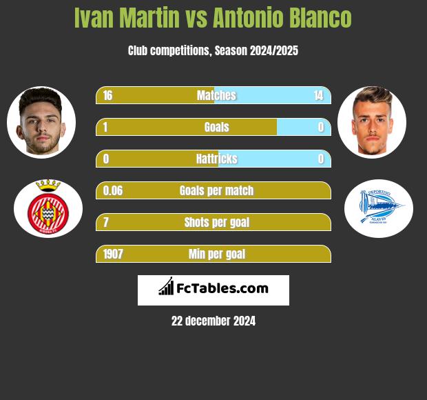 Ivan Martin vs Antonio Blanco h2h player stats