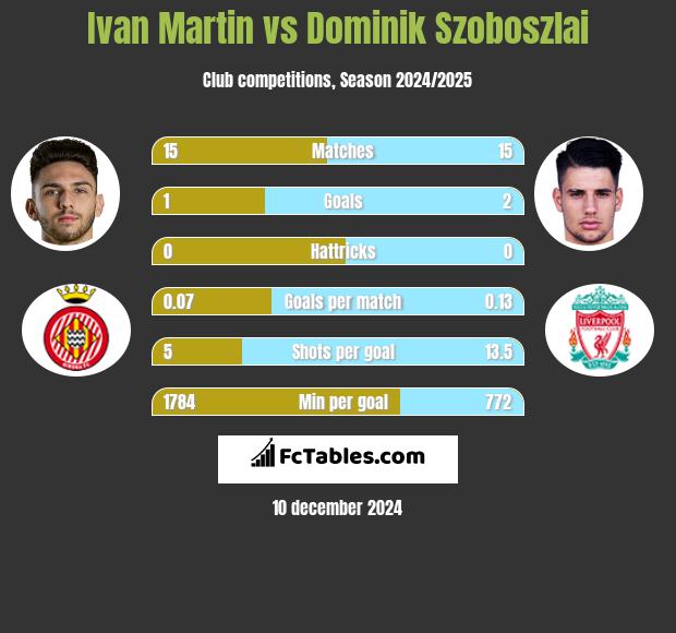 Ivan Martin vs Dominik Szoboszlai h2h player stats