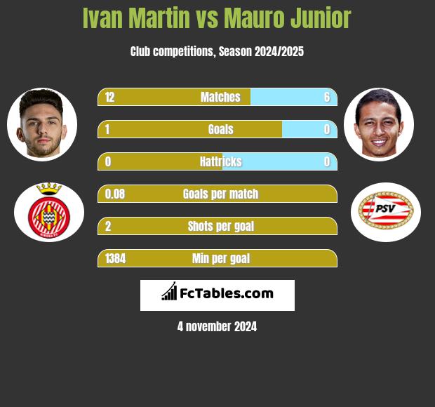 Ivan Martin vs Mauro Junior h2h player stats