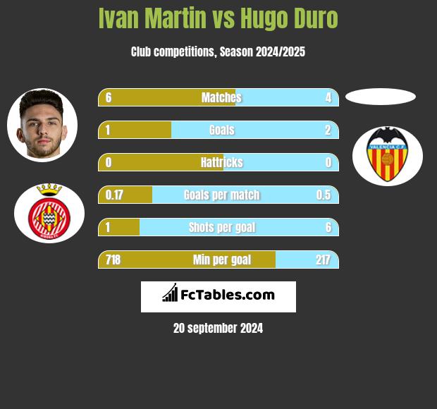 Ivan Martin vs Hugo Duro h2h player stats