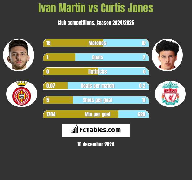 Ivan Martin vs Curtis Jones h2h player stats