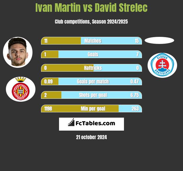 Ivan Martin vs David Strelec h2h player stats