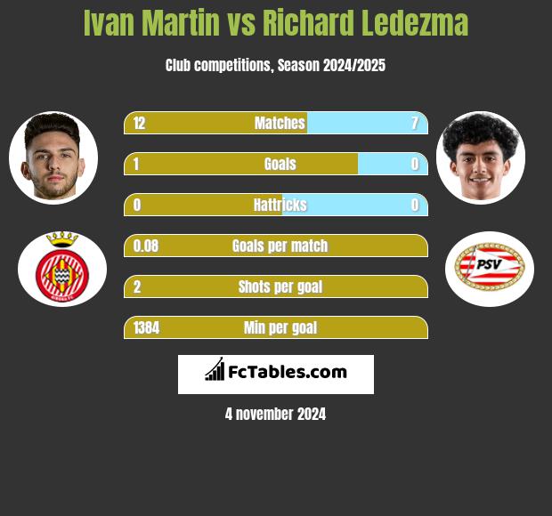 Ivan Martin vs Richard Ledezma h2h player stats