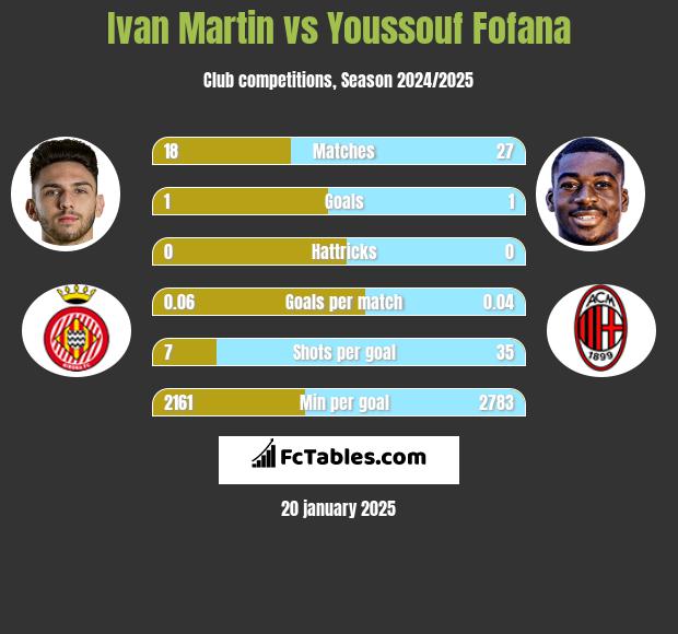 Ivan Martin vs Youssouf Fofana h2h player stats